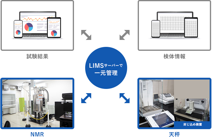 試験情報管理システム（LIMS）