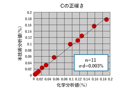 Cの正確さのグラフ
