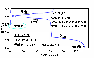 LiMn2O4正極の充放電曲線