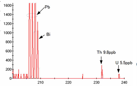 高純度アルミニウム標準物質のICP-MSスペクトル