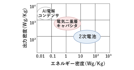 図2 エネルギー密度と出力密度