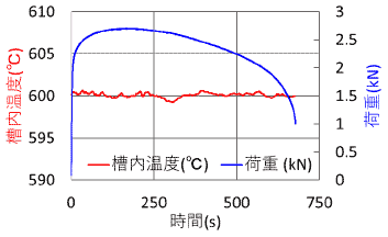 恒温槽内の温度グラフ