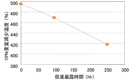 図 TG※3）による樹脂の10%重量減少温度測定結果