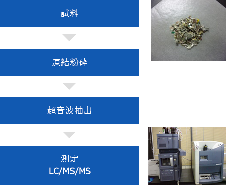 試料→凍結粉砕→超音波抽出→測定LC-MS-MS