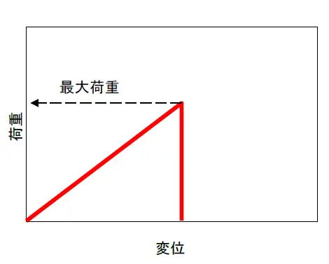 荷重-変位線図の概略図