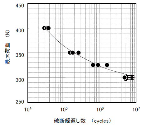 疲労強度測定結果の例（グラフ）