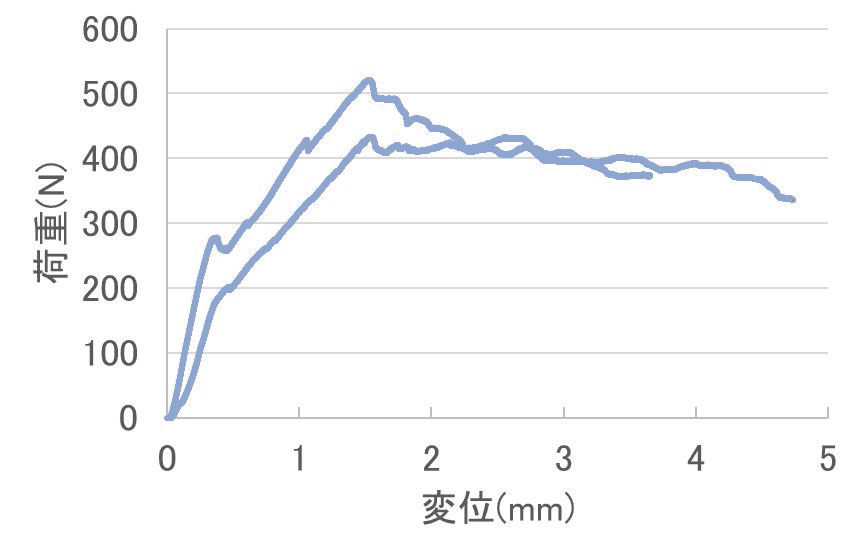 図２　絶縁紙／電磁鋼板間の接着力測定結果（繰り返し2回測定）