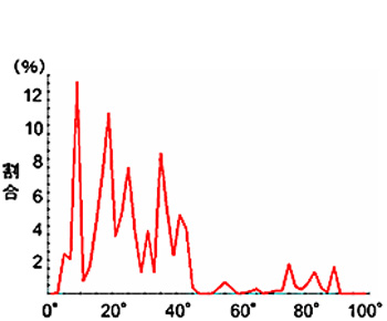 (h) 測定面に対する傾斜角と結晶粒のヒストグラム