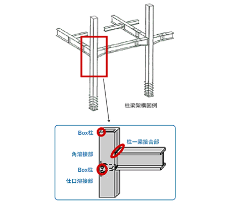 ボックス柱溶接施工試験実施例