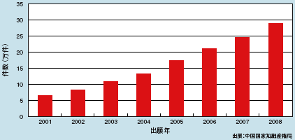 図　中国国内の特許出願件数の推移