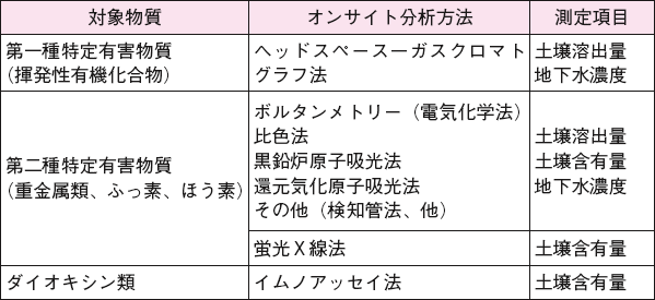 表　土壌・地下水のオンサイト分析方法