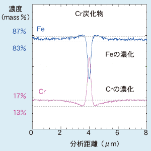 図2 フェライト系ステンレスにおける結晶粒界近傍のCr, Fe の定量線ac分析結果