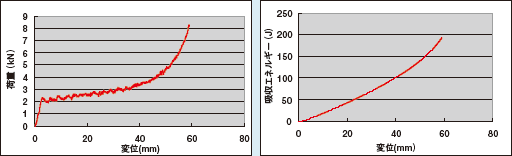 図1 発泡樹脂の高速圧縮試験例（10m/s）