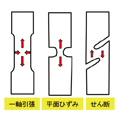 図2　応力3軸依存変形試験例