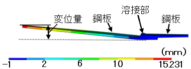 図1 鋼板断面の変位分布(Welding.Simを用いた解析結果)