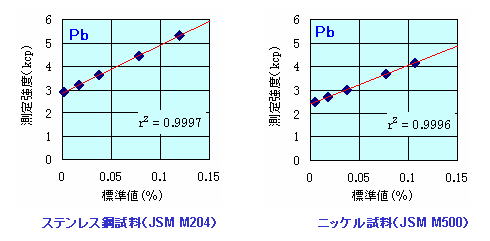 蛍光X線分析装置による測定例グラフ