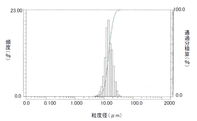 粒度分布チャート