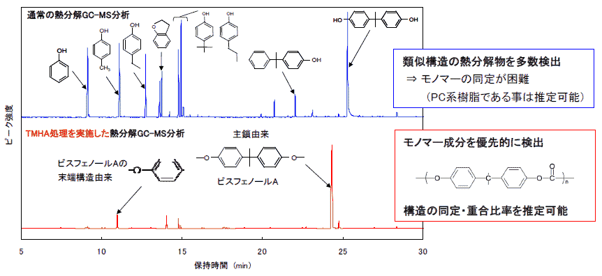 TMAH試薬の適用事例