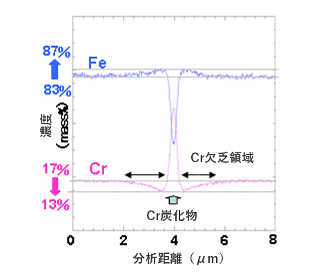鋭敏化したフェライト系ステンレス鋼表面のCr, Fe粒界線分布