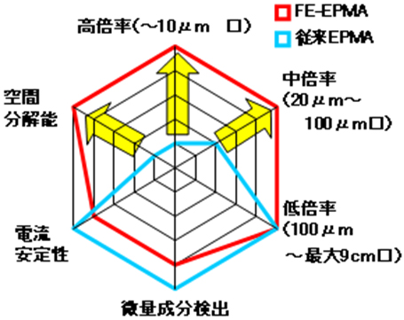 FE-EPMAと従来EPMA