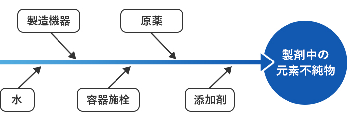 リスクアセスメント