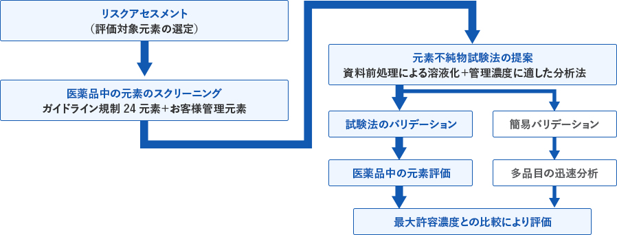 評価の進め方フロー図