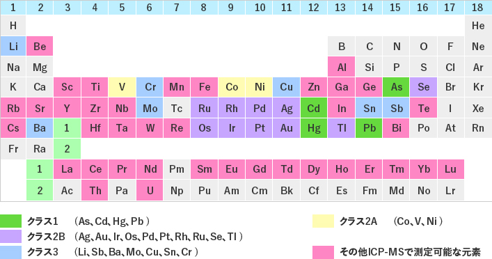 スクリーニング対象元素一覧表