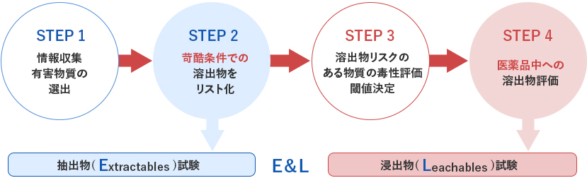 医薬容器の不純物分析（E&L）