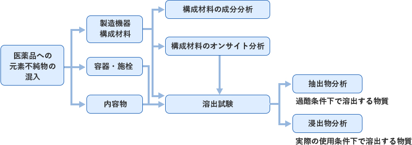 元素不純物の混入原因調査