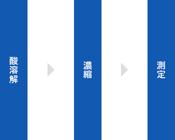 分析手順