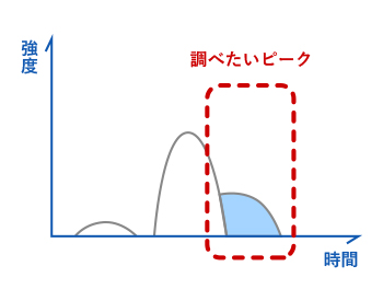 調べたいピーク