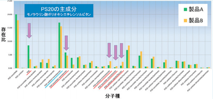 PS20分子種（32種）プロファイルの比較グラフ