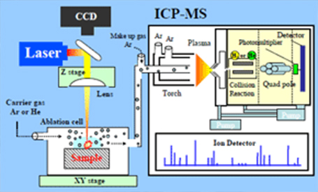 レーザICP質量分析装置（LA-ICP-MS）の構成図