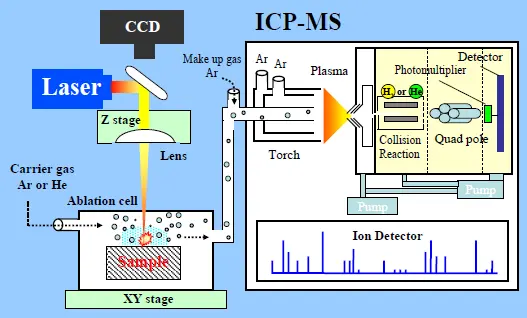 レーザーICP質量分析装置の構成図