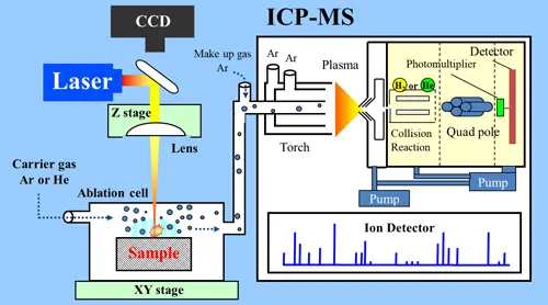 LA-ICP-MS構成図