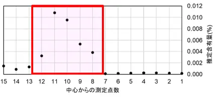 イメージング分析結果（定性）