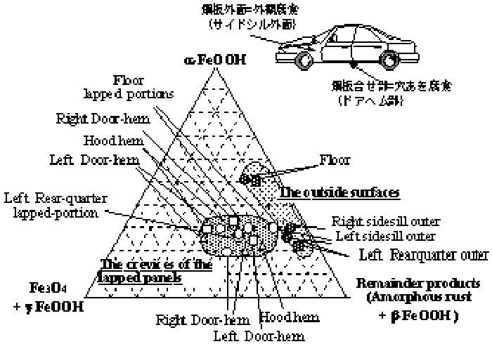 さびの定量分析結果(腐食機構から､α-FeOOH, Fe3O4+γ-FeOOH, β-FeOOH+非結晶質に整理)