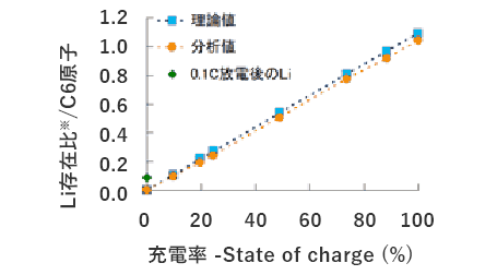 充電率を変えた負極中リチウム量グラフ