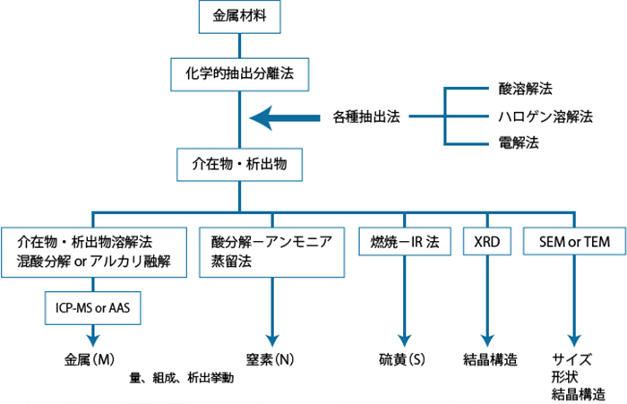 鉄鋼材料中の析出物・介在物分析のフロー図