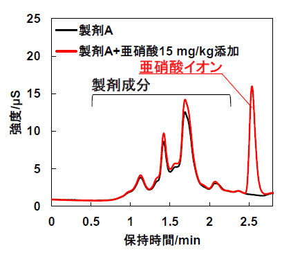 製剤A（消化酵素製剤）