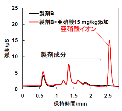 製剤B（酪酸菌製剤）