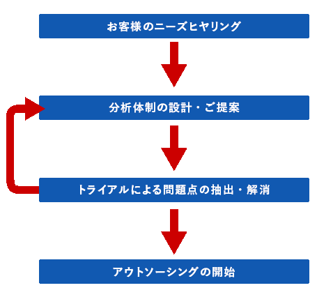 工程分析アウトソーシングフロー図