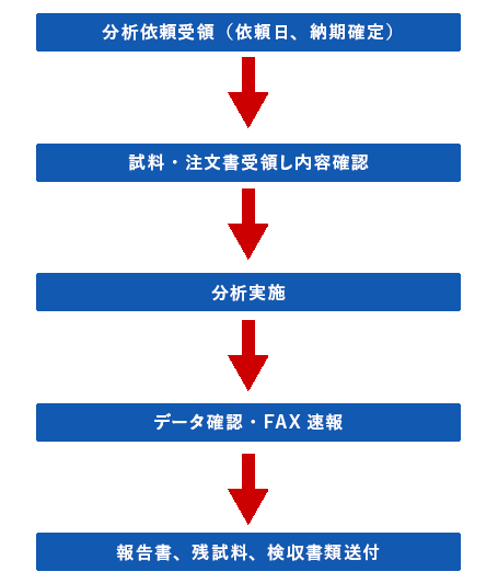 工程分析の実施フロー