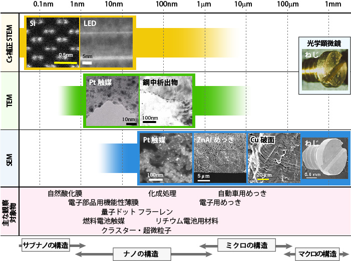 材料ごとに異なる顕微鏡法の選択