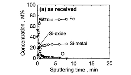 腐食前後でのSi添加鋼における表面酸化物層のAESによる深さ方向分析(a)