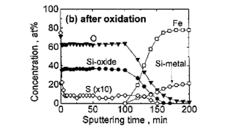 腐食前後でのSi添加鋼における表面酸化物層のAESによる深さ方向分析(b)