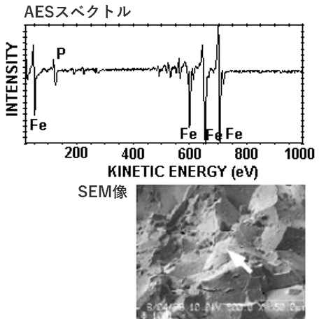 Pが粒界に偏析したリン添加鋼のAESスペクトルとSEM像（矢印で示した結晶粒界を分析）