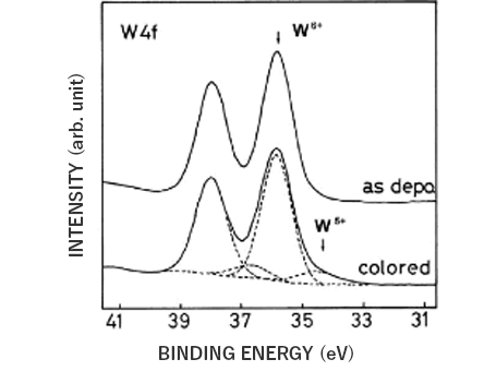 アモルファスWO3薄膜のW4f XPSスペクトル