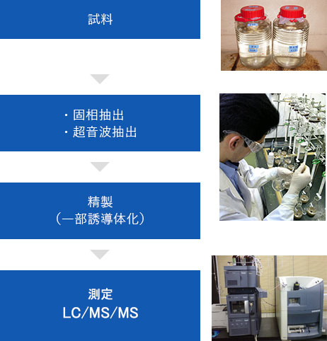 分析方法 流れ