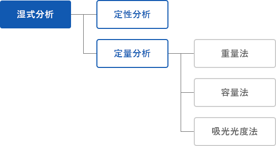 分析手順